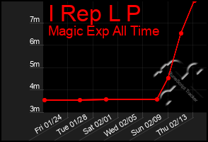 Total Graph of I Rep L P