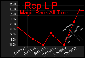 Total Graph of I Rep L P