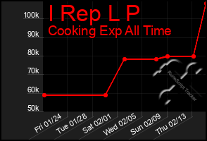 Total Graph of I Rep L P