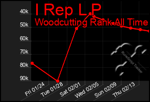 Total Graph of I Rep L P