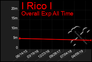 Total Graph of I Rico I