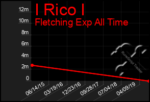 Total Graph of I Rico I