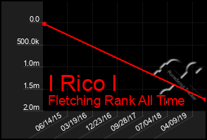 Total Graph of I Rico I