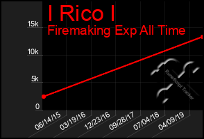 Total Graph of I Rico I