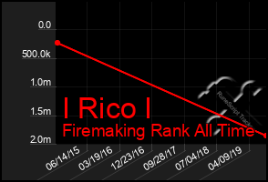 Total Graph of I Rico I