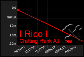 Total Graph of I Rico I