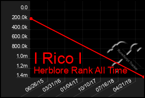 Total Graph of I Rico I