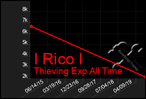 Total Graph of I Rico I