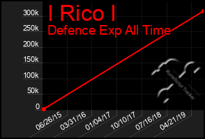 Total Graph of I Rico I