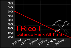 Total Graph of I Rico I