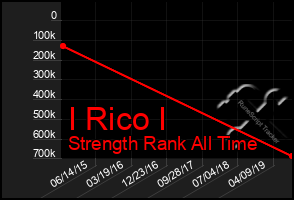 Total Graph of I Rico I