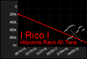 Total Graph of I Rico I