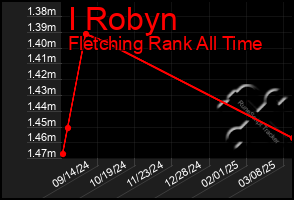Total Graph of I Robyn