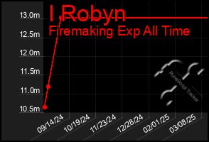 Total Graph of I Robyn