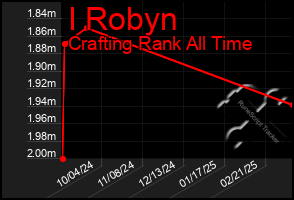 Total Graph of I Robyn