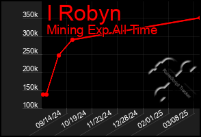 Total Graph of I Robyn