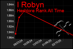 Total Graph of I Robyn
