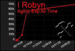 Total Graph of I Robyn