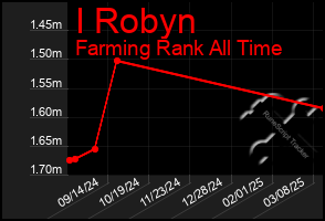 Total Graph of I Robyn