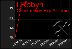 Total Graph of I Robyn