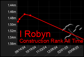 Total Graph of I Robyn