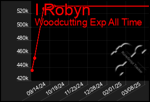 Total Graph of I Robyn