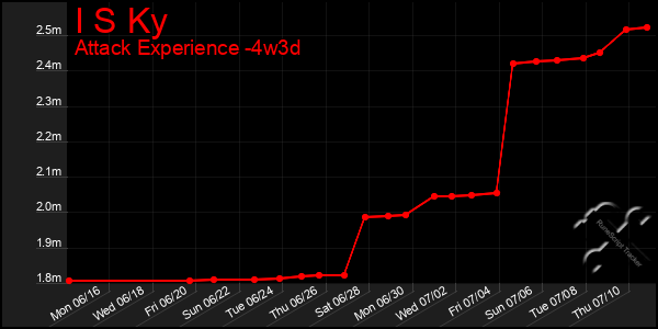 Last 31 Days Graph of I S Ky