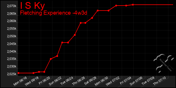 Last 31 Days Graph of I S Ky