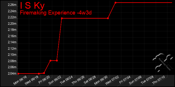 Last 31 Days Graph of I S Ky