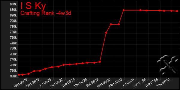 Last 31 Days Graph of I S Ky