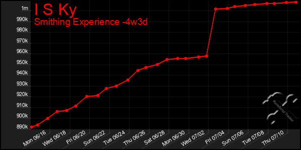 Last 31 Days Graph of I S Ky