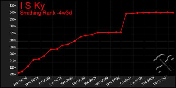 Last 31 Days Graph of I S Ky