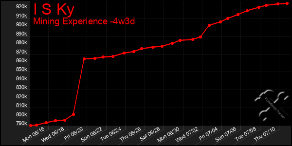 Last 31 Days Graph of I S Ky