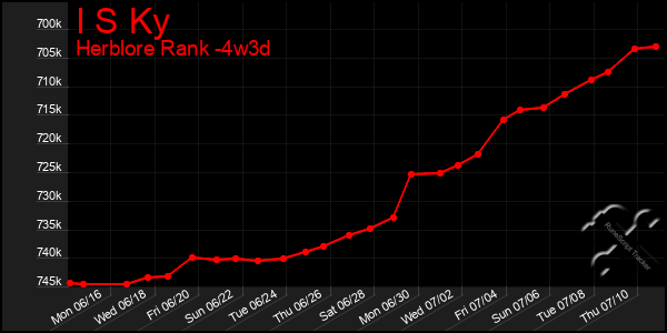 Last 31 Days Graph of I S Ky