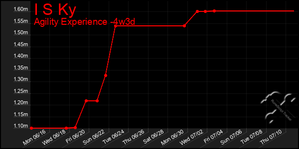 Last 31 Days Graph of I S Ky