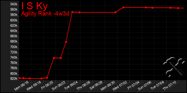 Last 31 Days Graph of I S Ky