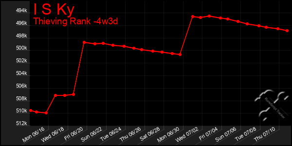 Last 31 Days Graph of I S Ky