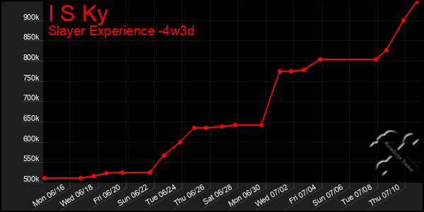 Last 31 Days Graph of I S Ky