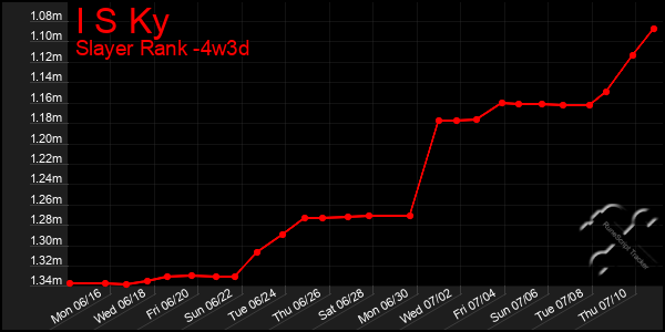 Last 31 Days Graph of I S Ky
