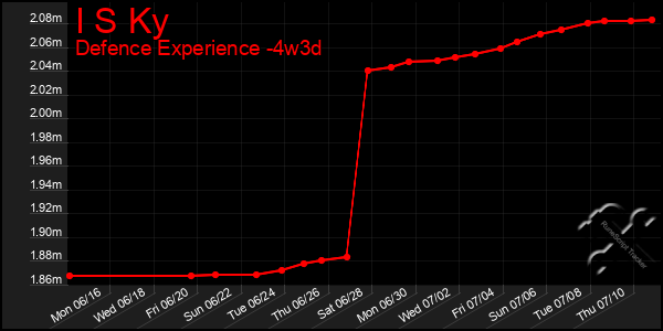 Last 31 Days Graph of I S Ky