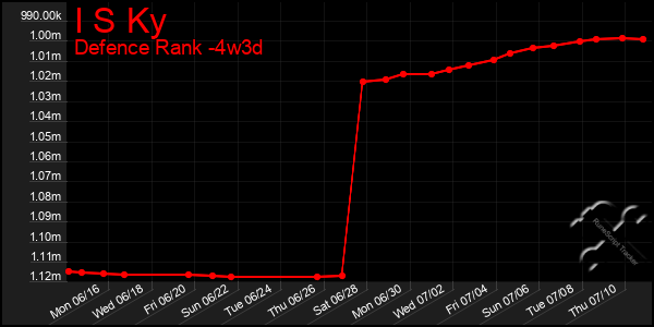 Last 31 Days Graph of I S Ky