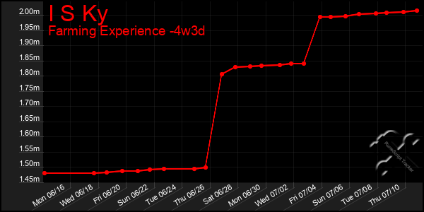 Last 31 Days Graph of I S Ky