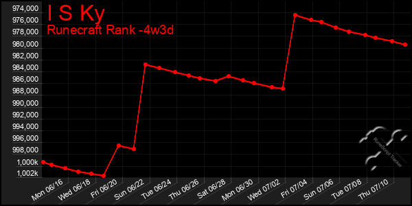 Last 31 Days Graph of I S Ky