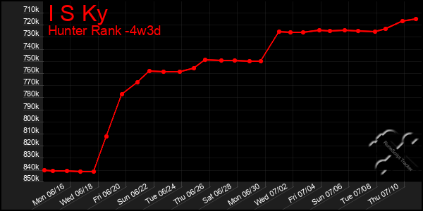 Last 31 Days Graph of I S Ky