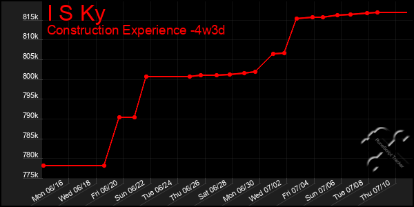 Last 31 Days Graph of I S Ky