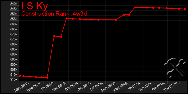 Last 31 Days Graph of I S Ky