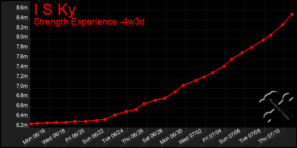 Last 31 Days Graph of I S Ky