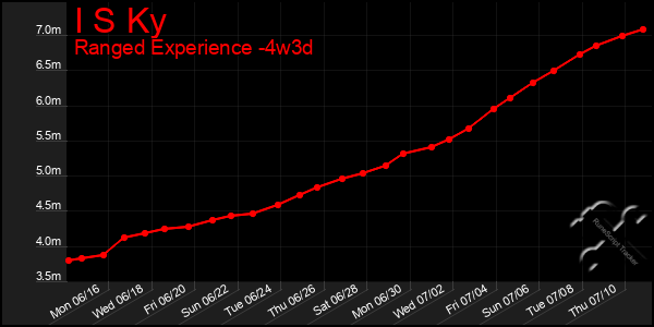 Last 31 Days Graph of I S Ky