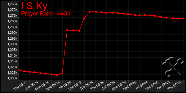 Last 31 Days Graph of I S Ky