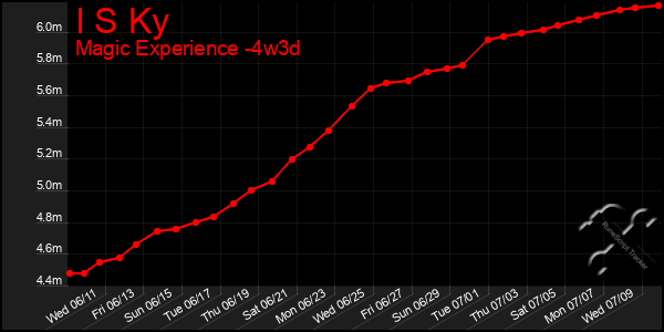 Last 31 Days Graph of I S Ky